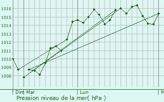 Graphe de la pression atmosphrique prvue pour Isahaya