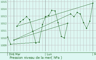 Graphe de la pression atmosphrique prvue pour Atabey