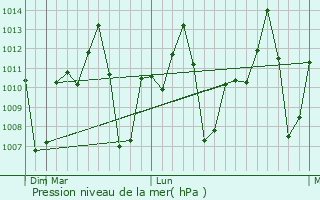 Graphe de la pression atmosphrique prvue pour Nguruka