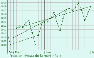 Graphe de la pression atmosphrique prvue pour Amparo