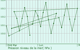 Graphe de la pression atmosphrique prvue pour Paraipaba