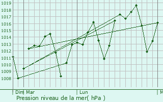 Graphe de la pression atmosphrique prvue pour Ibat