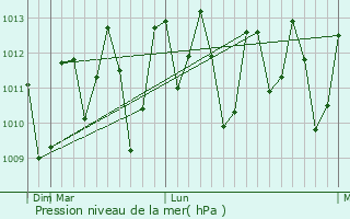 Graphe de la pression atmosphrique prvue pour Marapanim