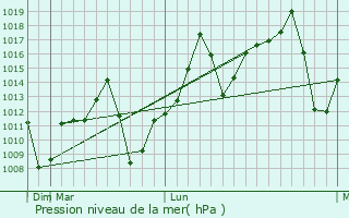 Graphe de la pression atmosphrique prvue pour Guararapes