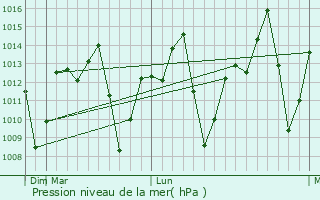 Graphe de la pression atmosphrique prvue pour Pirapora