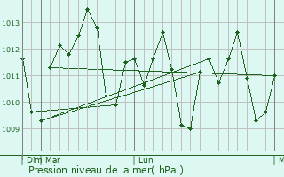 Graphe de la pression atmosphrique prvue pour Farshut