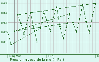 Graphe de la pression atmosphrique prvue pour Barreiros