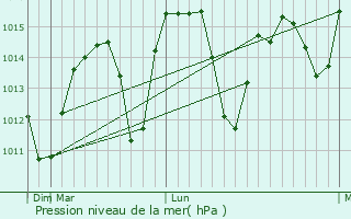 Graphe de la pression atmosphrique prvue pour Alasehir