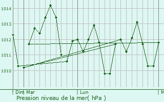 Graphe de la pression atmosphrique prvue pour Sohag