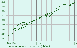 Graphe de la pression atmosphrique prvue pour Chamzinka