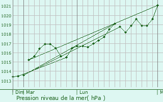 Graphe de la pression atmosphrique prvue pour Nizhnyaya Krynka