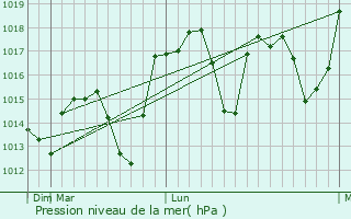 Graphe de la pression atmosphrique prvue pour Atkaracalar