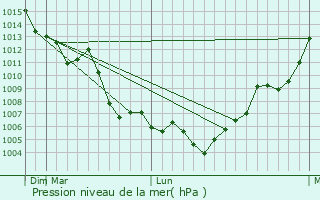 Graphe de la pression atmosphrique prvue pour Atamyrat
