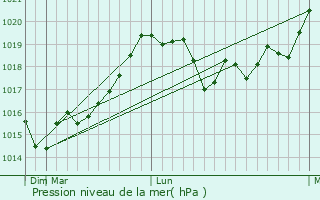 Graphe de la pression atmosphrique prvue pour Adapazari