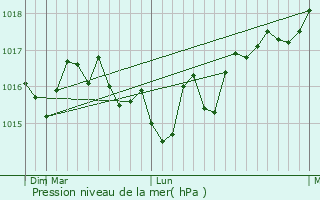 Graphe de la pression atmosphrique prvue pour Balky