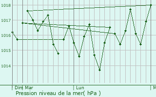 Graphe de la pression atmosphrique prvue pour Fond du Sac