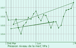 Graphe de la pression atmosphrique prvue pour Rafna