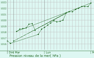 Graphe de la pression atmosphrique prvue pour Merefa