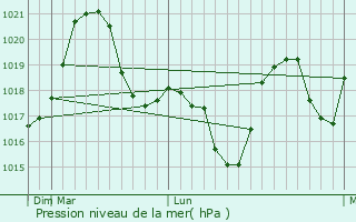 Graphe de la pression atmosphrique prvue pour Cmpeni