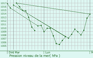 Graphe de la pression atmosphrique prvue pour Nov