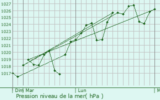 Graphe de la pression atmosphrique prvue pour Goodna