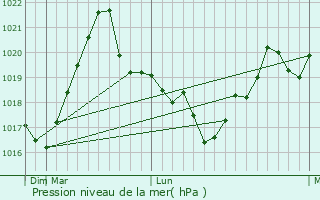 Graphe de la pression atmosphrique prvue pour Tiganesti