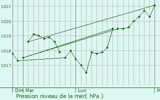 Graphe de la pression atmosphrique prvue pour Zhovti Vody