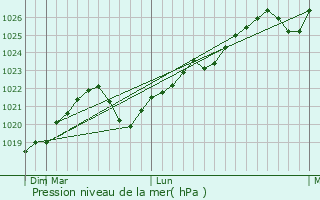 Graphe de la pression atmosphrique prvue pour Fili
