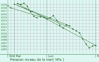Graphe de la pression atmosphrique prvue pour Lepsy