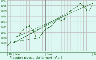Graphe de la pression atmosphrique prvue pour Rublvo