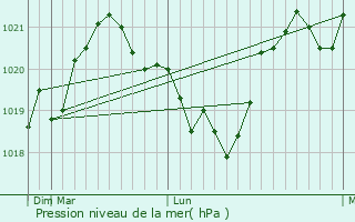 Graphe de la pression atmosphrique prvue pour Sngeru