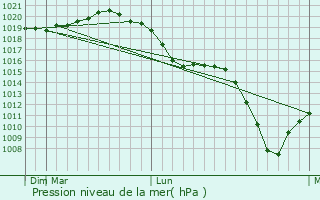 Graphe de la pression atmosphrique prvue pour Murmashi