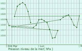 Graphe de la pression atmosphrique prvue pour Baia Sprie