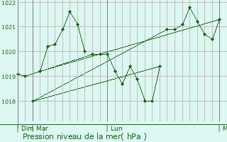 Graphe de la pression atmosphrique prvue pour Ramnicu Sarat