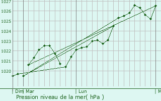 Graphe de la pression atmosphrique prvue pour Tuchkovo