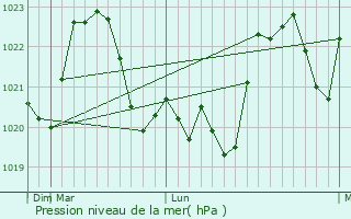 Graphe de la pression atmosphrique prvue pour Preutesti