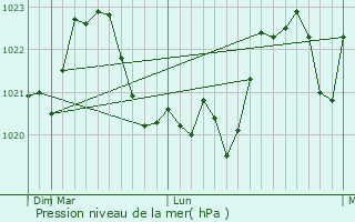 Graphe de la pression atmosphrique prvue pour Dersca
