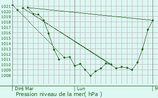 Graphe de la pression atmosphrique prvue pour Atasu