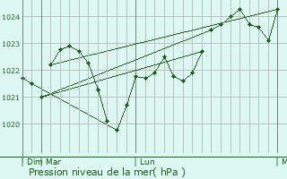 Graphe de la pression atmosphrique prvue pour Poninka