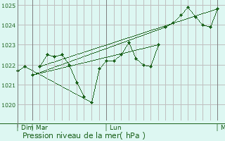 Graphe de la pression atmosphrique prvue pour Korosten