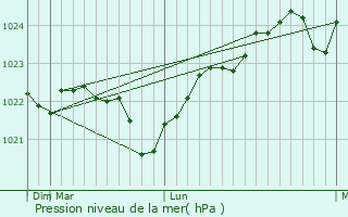 Graphe de la pression atmosphrique prvue pour Pontonnyy