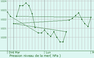 Graphe de la pression atmosphrique prvue pour Bryukhovychi