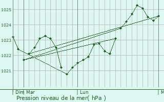 Graphe de la pression atmosphrique prvue pour Vilyeyka