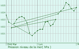 Graphe de la pression atmosphrique prvue pour Smarhon