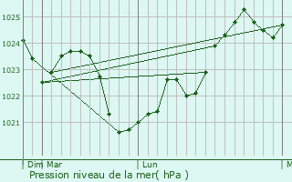 Graphe de la pression atmosphrique prvue pour Dzyatlava