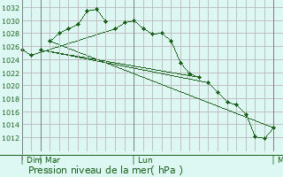 Graphe de la pression atmosphrique prvue pour Plottier