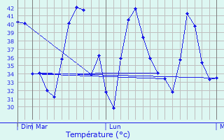 Graphique des tempratures prvues pour Basi