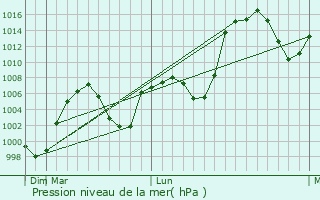 Graphe de la pression atmosphrique prvue pour Khvoy