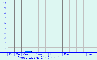 Graphique des précipitations prvues pour Bron