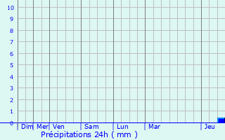 Graphique des précipitations prvues pour Les Pennes-Mirabeau